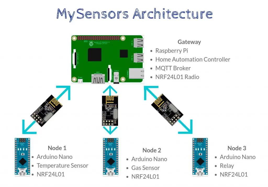 DIY Home Automation Sensors - Architecture Diagram